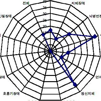 225 - 제 8 장정신질환자법적차별대책 장루요루장애 안면장애 간질장애 전체 정신장애 40 35 30 25