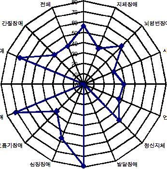 226 - 전체 정신장애 80 70 지체장애 장루요루장애 안면장애 간질장애 60 50 40 30