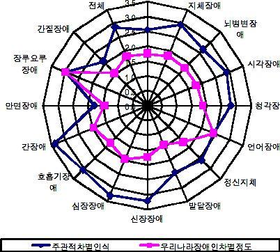 227 - 제 8 장정신질환자법적차별대책 장루요루장애 간질장애 전체 정신장애 3.5 3.0 2.5 2.0 1.5 1.