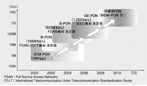 GE- PON 은 FTTH 서비스를저가에고속으로실현할수있는최신기술로서 IEEE 802.3ah 가 2004 년 6 월에고속광접속방식의하나로표준화하였다. PON 기술을채용, 전송속도가 1Gbps 의고속, 이더넷프레임상태로송수신을한다는것이주요특징이다. 정식명칭은 EPON 이지만기가비트를강조하기위해 GE-PON 으로부른다.