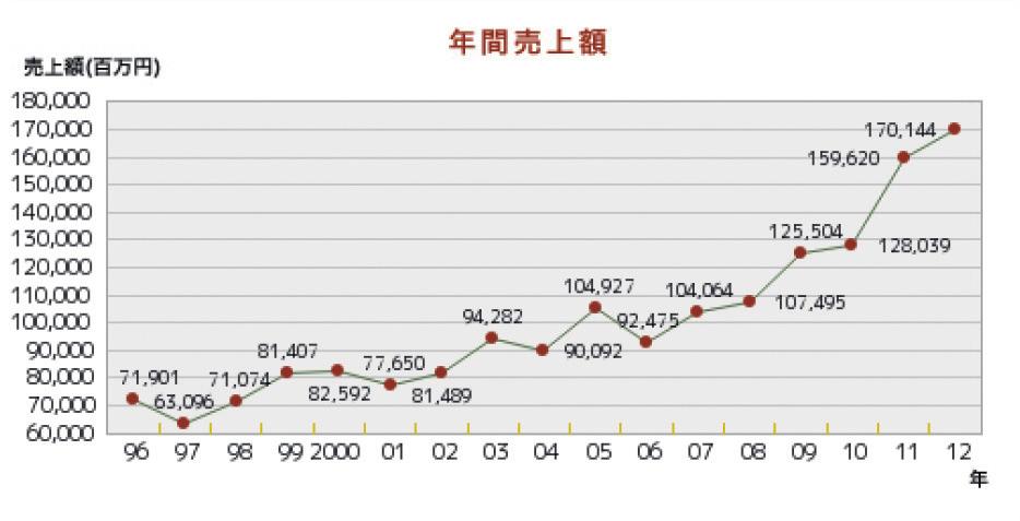 < 그림 14> 일본의콘서트매출액추이 1996-2012 출처 : 일본콘서트프로모터스협회 (ACPC): http://www.acpc.or.jp/marketing/transition/stagepeople.php 페스티벌은라이브음악의전반적증가와더불어 지금은콘서트시장의약 1할을점하는데이르고있다 ( 피아뉴스. 2012.8.31.