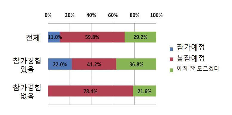 < 그림 18> 페스티벌참가경험 출처 : http://www.i-research.jp/report/?p=411 올해여름페스티벌에 참가할예정이다 고답한응답자는 11%, 잘모르겠다가 29.2% 로나타남.