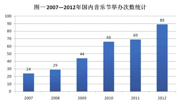 < 그림 21> 2007 년부터 2012 년중국음악페스티벌수변화추이 출처 : 베이징대학교문화산업연구원 ( 北京大学文化产业研究院 ), 저자모페이 ( 莫菲 ), 2013.6.18.