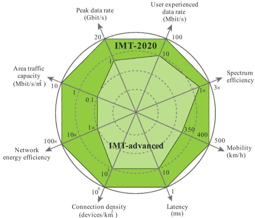기획시리즈 5G < 자료 > Recommendation ITU-R M.2083-0, ITU, Sep. 2015. [ 그림 2] IMT-2020 의 8 개핵심성능가체감하는전송속도는 IMT-advanced 보다 10 배빠른최대 100Mbit/s 지원을예상한다. 주파수효율은 IMT-advanced 에비해세배향상될것을예상한다.