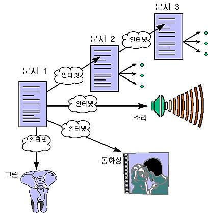 하나의텍스트안에관련된문헌이나문서, 혹은멀티미디어자료등을링크하는형태입니다. 하아퍼텍스트 검색엔진검색엔진이란정보의바다인인터넷에서정보를검색하기위해사용하는엔진입니다. 인터넷상에서검색엔진은다음과같이세부분으로나뉩니다.