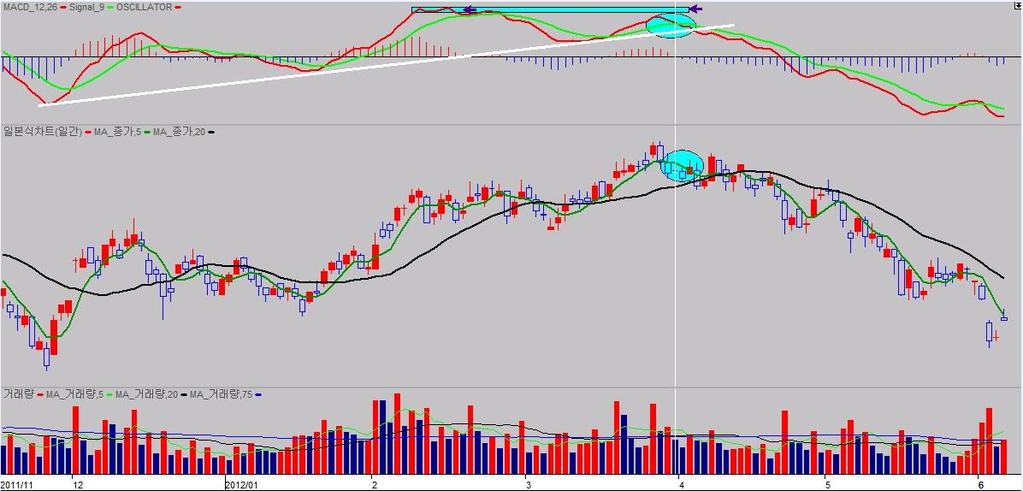 MACD 활용한매매전략 4 MACD 선에서전저점을돌파하면매수,