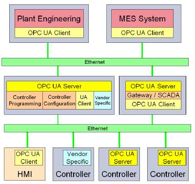 2. 표준화기술 > 통신 Interface > 1) OPC UA OPC UA 표준기술을적용한통신 Interface 의내재화 OPC 및 OPC UA 의개념및 Architecture OPC (OLE for Process Control) OPC 표준은 MS 의 OLE 기술을기반으로 Client 와 Server 사이에서통신과 Data