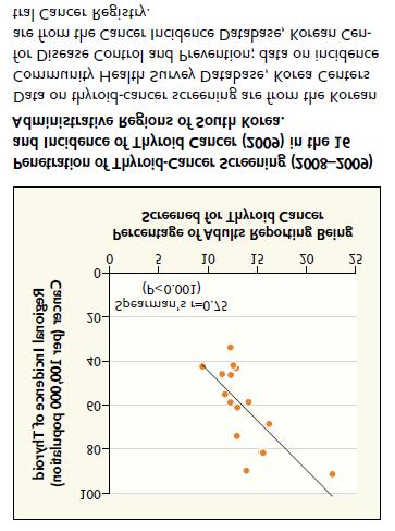 검진증가가갑상선암환자증가의중요한원인이라는의사연대의주장을뒷받침하는강력한근거가되었다 (Ahn et al., 2014). 이처럼한국의갑상선암과잉진단문제를학술적으로분석한안형식과웰 치, 그리고의사연대는과잉진단을입증 그림 8 2008-2009 16개지역별갑상선암 검진율과지역별갑상선암발병률 (Ahn et al.