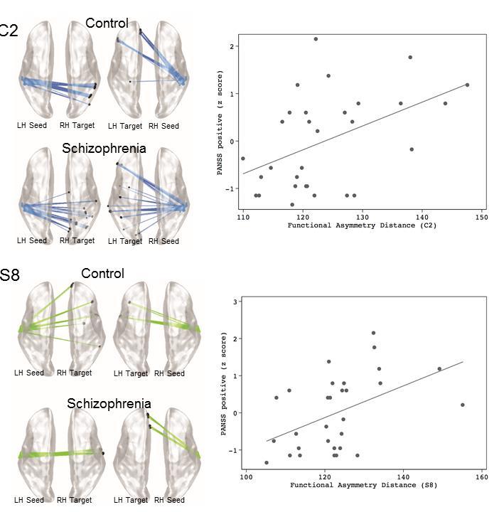 Figure 7. Correlation between subtotal score of PANSS positive scale (z score) and regions with high asymmetry, inferior temporal gyrus (C2) (r=0.471, p=0.009) and middle temporal gyrus (S8) (r=0.