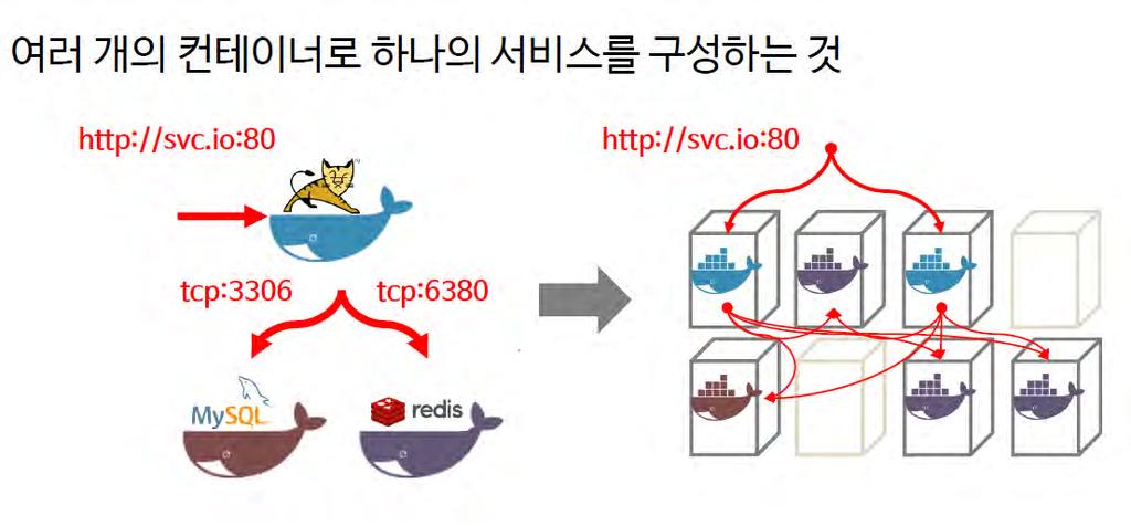 Docker Orchestration