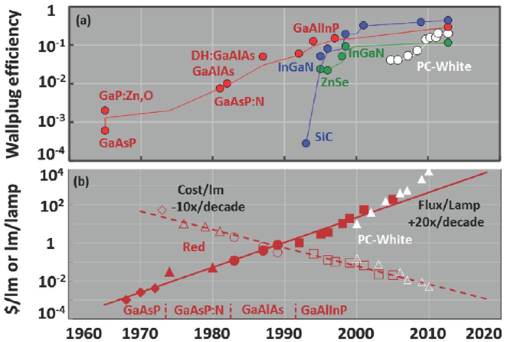 (a) (b) (c) (d) (e) (f) Fig. 1. (upper) Historical evolution of the performance (lm/w) of commercial red, green, blue and phosphor-converted white LEDs.