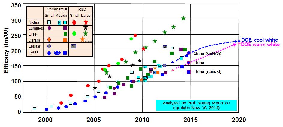 2014 노벨물리학상 일반조명분야에서의 LED 의기술적과제및전망 Fig. 3. Trend of commercial and R&D performance of white LED. 형광체를황색형광체와함께사용하는기술이개발되었으며, 이경우적색광과녹색광의강도가높아진분광스펙트럼이만들어지므로 CRI가 90 이상으로향상될수있게된다.