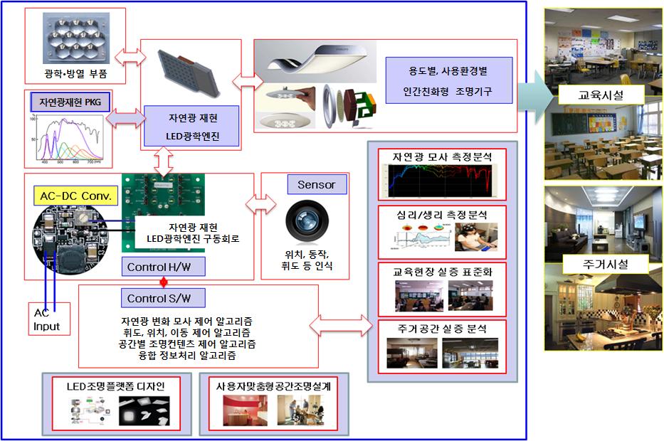 LED 시스템조명은 ICT와 LED조명이 융합되어 지능형, 스 마트 기능을 갖는 조명으로 다수의 조명을 조명컨텐츠에 따라 디지털 제어 및 동작시키는 조명으로서 기존의 조명 광원으로 는 실현할 수 없는 조명환경을 제공하는 능동형 조명 시스템 을 의미한다.