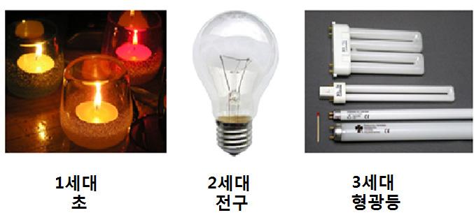 인간 에게 적, 녹, 청의 파장을 인식하는 원추세포가 있어서 눈으로 준, 국내외 인증, 보급을 위한 현장 신뢰성 실증, 고장분석, 입사되는 파장의 강도에 따라 빛을 인식하므로 눈을 향해 빛 빛공해 방지법에 따른 설계, 설치환경 및 설치 공사 기술, 이 직접 조사되는 디스플레이 응용에서는 빛의 3원색인 R, G, 노화 오염 대처 등 유지관리 등이 있다.