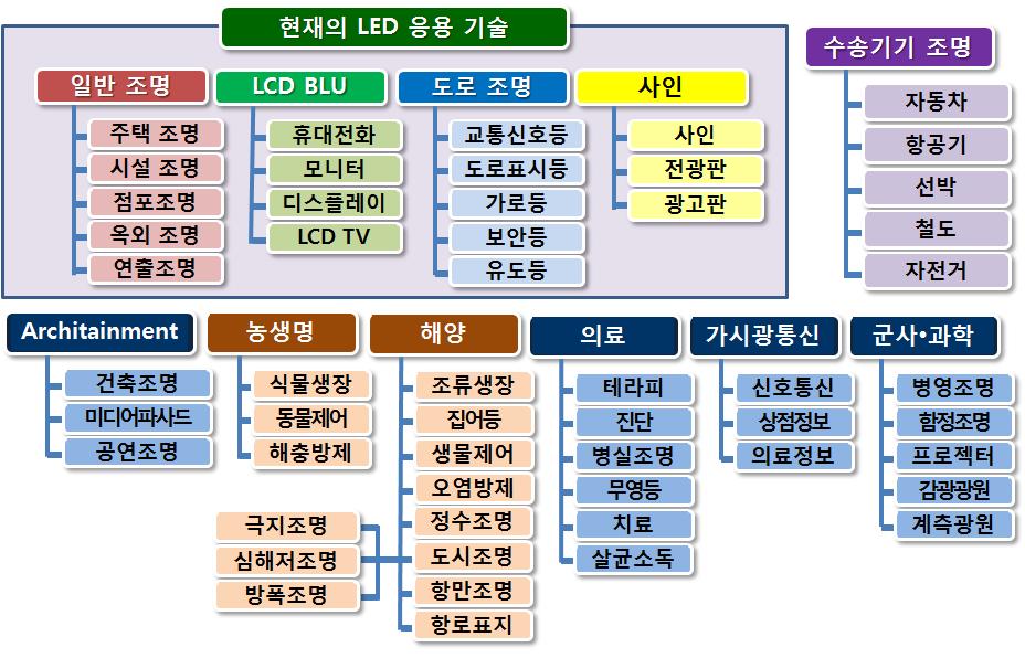 조명시스템은원격조명제어, 원격의료정보통신, 원격모니터링등의목적을위해필요한경우유비쿼터스제어망과연결되거나전력의효율적이용을위해스마트그리드와연결될수있다. LED시스템조명의핵심기술은 LED광학엔진의성능, 공간및이용자라이프스타일특성에맞는조명컨텐츠, 관련정보를센싱하고분석하여조명목적에따라다수의광학엔진을동작시키는 ICT 제어시스템등이다.