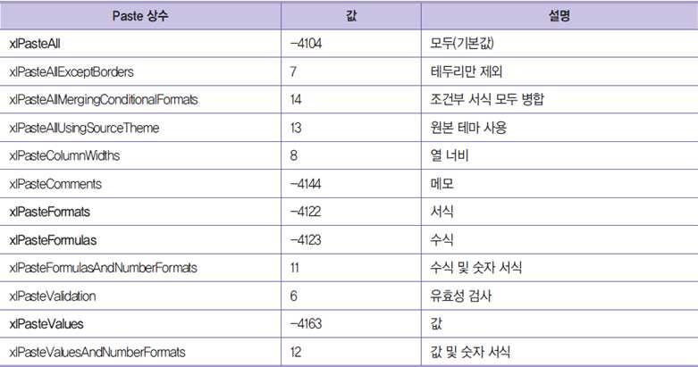 Formula 속성과기능이같고수식지정시 Row 번호와 Column 번호로셀주소지정 8) PasteSpecial 메서드 -