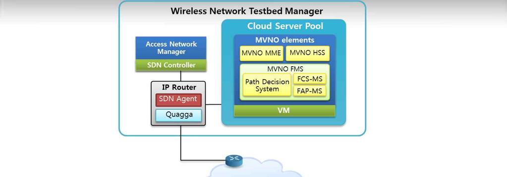 연구수행내용 MVNO 서비스연구 SDN 기반미래인터넷에서 EFN