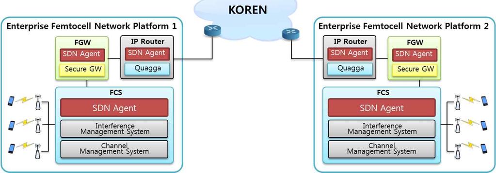 MVNO 서비스를제공하기위한진화된아키텍처설계 EFN 간섭제어및 MVNO