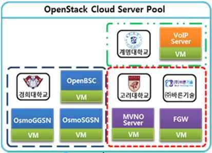 기반 WLAN 환경구축 : SDN