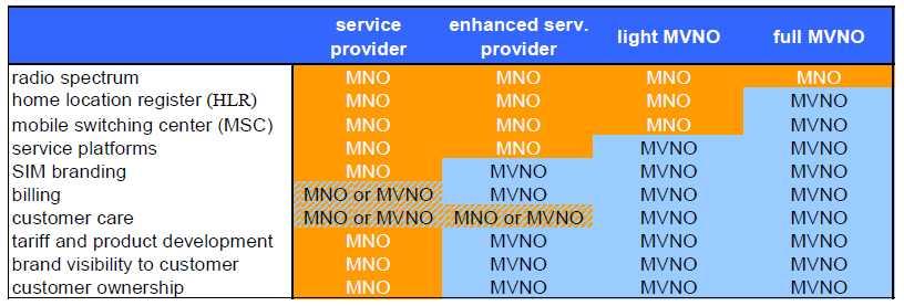 MVNO 서비스를제공하기위한아키텍처설계 (1/2) MNO 와 MVNO 의종류 MVNO 는 MNO 로부터임대하는구성요소와개별적으로운영하는구성요소에따라아래와같이 4 가지로구분 Full MVNO 는 Radio spectrum 제외한나머지모든부분을 MVNO 가개별적으로운영. (e.g.