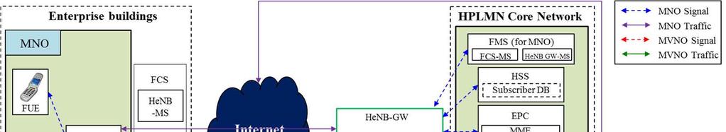 MVNO 서비스를제공하기위한아키텍처설계 (2/2) MVNO 서비스를위한 LTE 기반의기업형펨토망아키텍처연구 EFN 과 HeNB-GW 사이에서중계역할및 EFN 을관리하는 FCS 의기능정의 를이용하여모바일트래픽을우회하는 HeNB-GW 기능정의 MVNO 서비스를위해 MNO 코어망에위치한구성요소