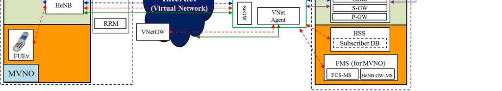 Management System HeNB -MS: HeNB Management System FCS-MS : FCS Management System HeNB GW-MS: HeNB GateWay Management System HSS: Home Subscriber Server VNetGW: