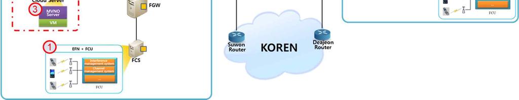 환경과무선자원관리기능을수행하는 FCS 에뮬레이터개발 MVNO 모바일트래픽을우회하기위한 SDN