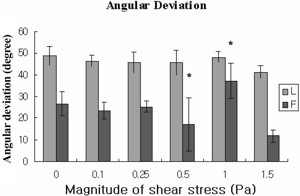 94 f Á Á lá Á ŒjÁfdgÁ hd Figure 6. Angular deviation of neurites on different structures with different shear stresses (n=6, Q: p<0.05)u Figure 7.