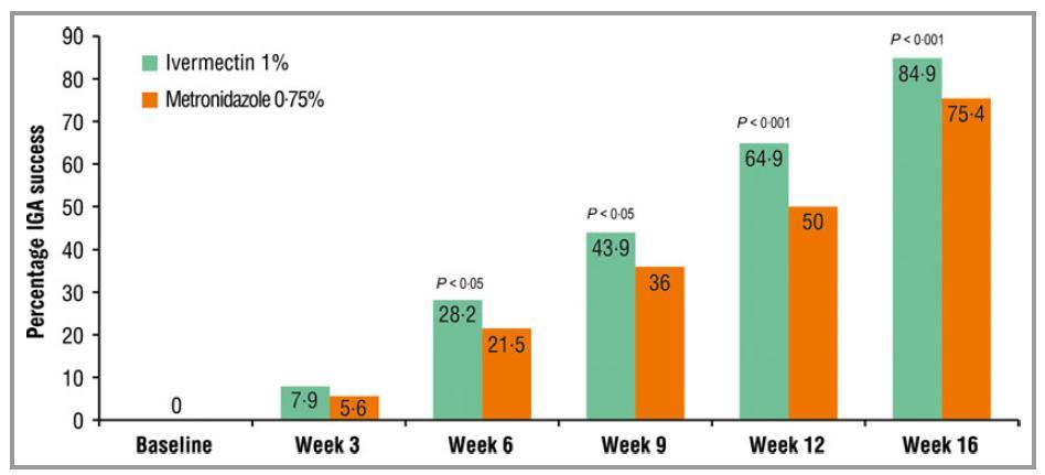 [ 그림 2] 치료군별 IGA success 에도달한비율 [ 그림 3] 연구에참여한대상자 (ivermectin 치료군 ) 의 baseline 및 16 주에서의염증병변평가 photographs 이상반응의빈도는두군간에유사하였고, 피부관련이상반응 (1.9%; IVM 1% group vs. 2.5%; MTZ 0.75% group) 은비교적낮은편이었다.