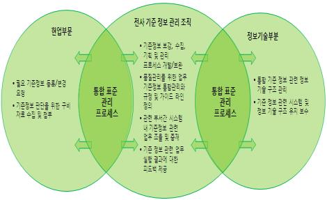 MDM 도입시주요고려요소 Master Data Management