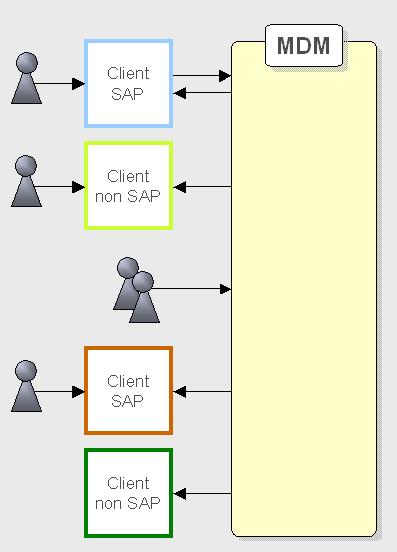 MDM Overview Core