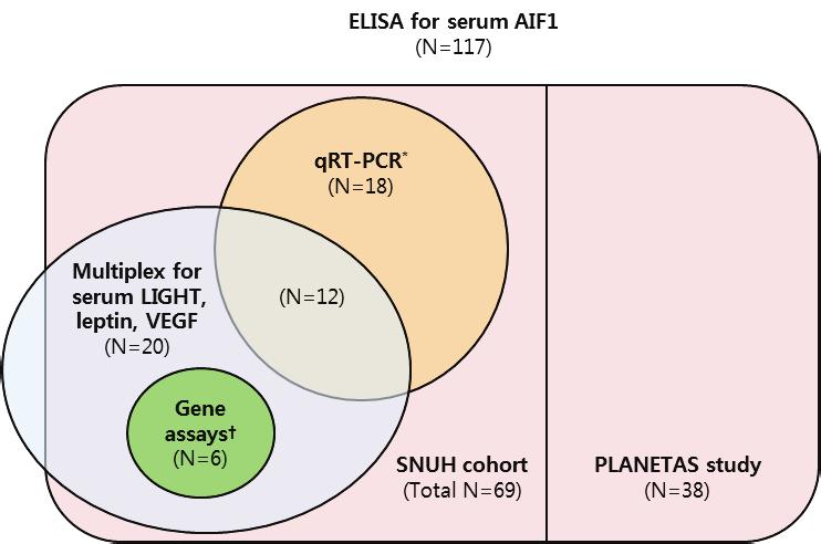 Supplementary figure 1. Overall study flow and included subjects * Confirmation qrt-pcr of the 9 genes selected from gene assays.