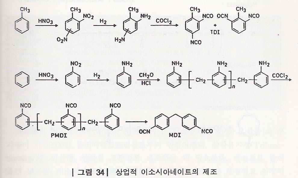 이소시아네이트모노머의제조 See