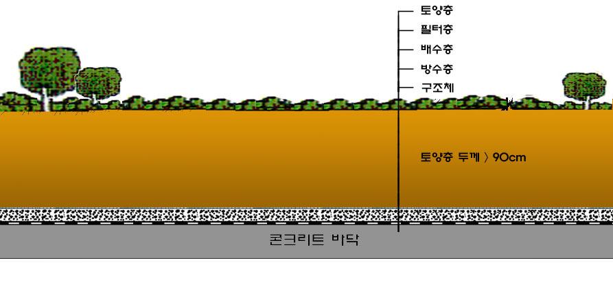 인공지반위에설치될경우그면적의 50% 를산정 한다.