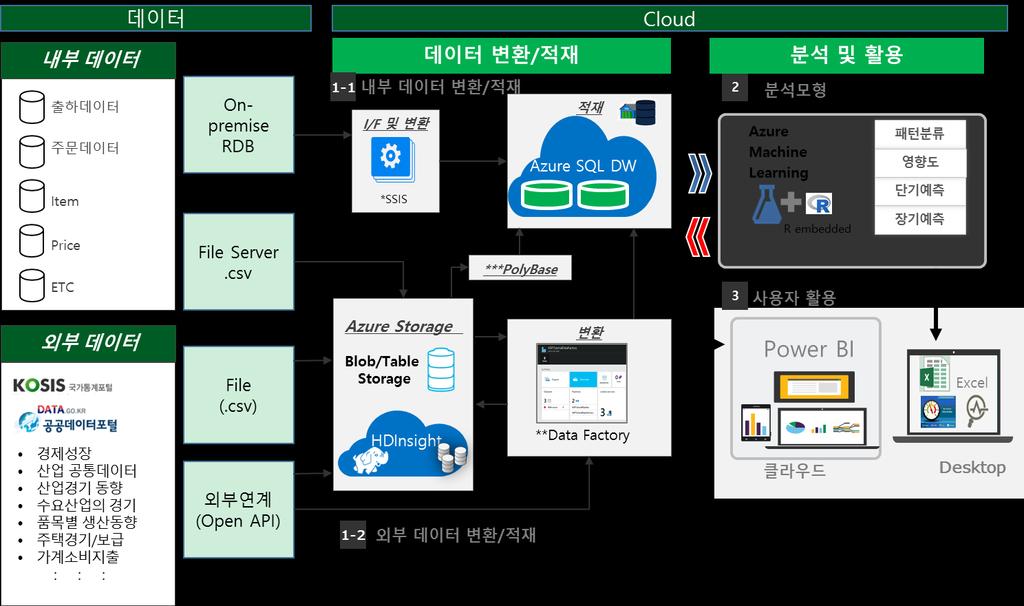 Pre-Configured Solution 아키텍처 *SSIS :SQL Server Integration