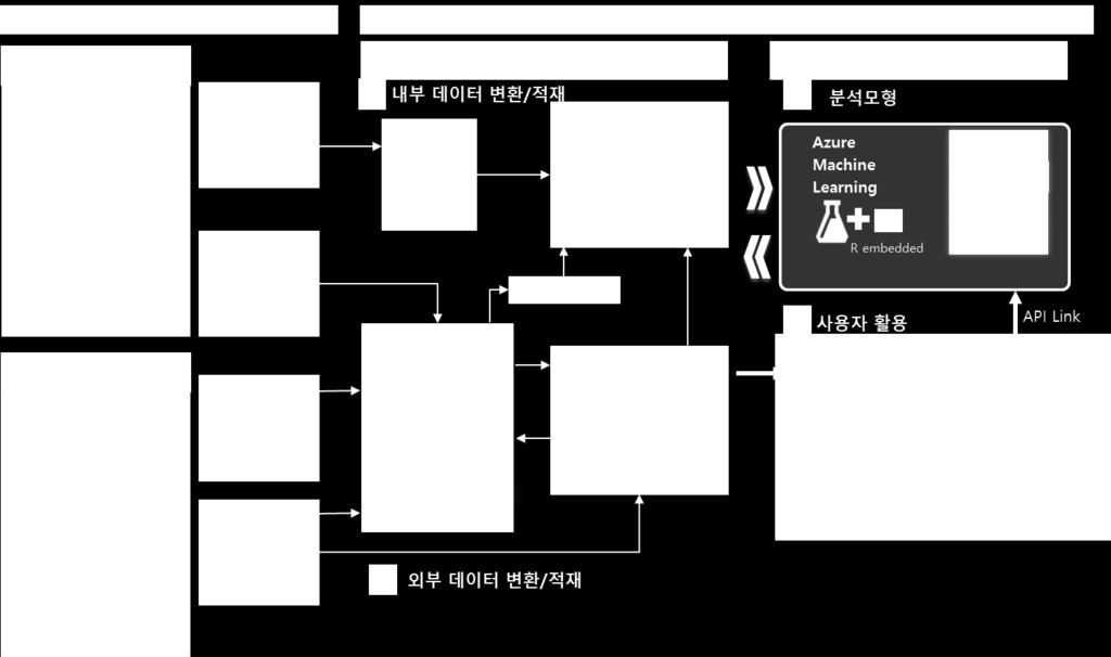 I/F 환경제공 ) **Data Factory : Azure 서비스로내부 / 외부데이터를 Azure 또는외부로