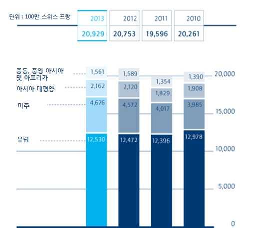 < 퀴네나겔의지역별매출액 > 자료 : kuehne + nagel annual report(www.kn-portal.