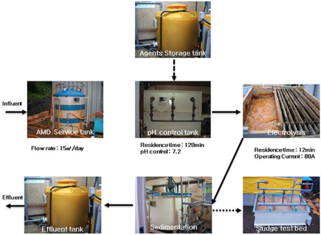 150 성일종 박승일 양재규 배세달 김해금 최상일 Fig. 11. Pictures of pilot-scale treatment process (electrolysis treatment after neutralizing AMD by NaHCO 3 ). Table 7.