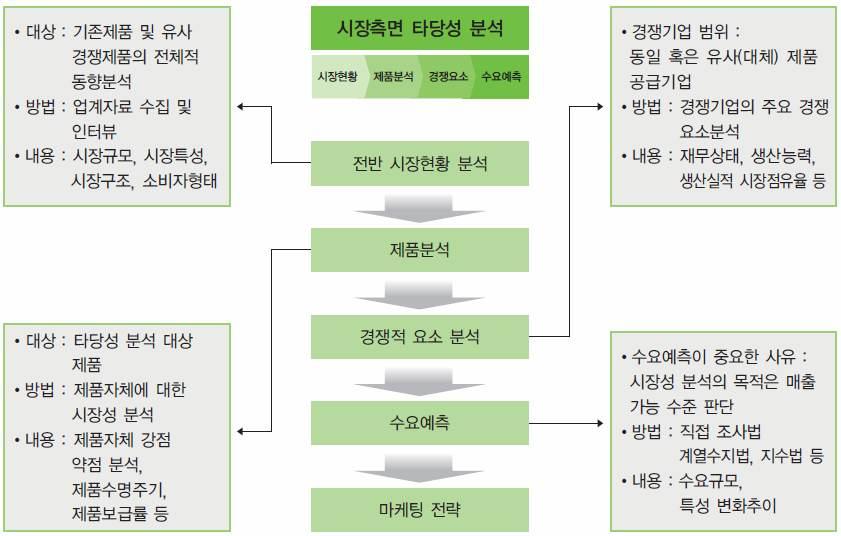 2 체계적인창업준비 R 시장성분석