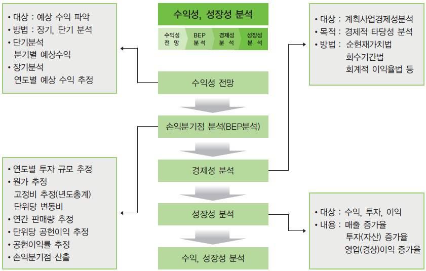 2 체계적인창업준비 R 수익성분석 평가항목은수익성전망 /