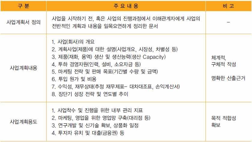 3 성공적인창업절차 R 창업사업계획서 창업자의사업구상을구체화하는것이기본적작성목적이나,