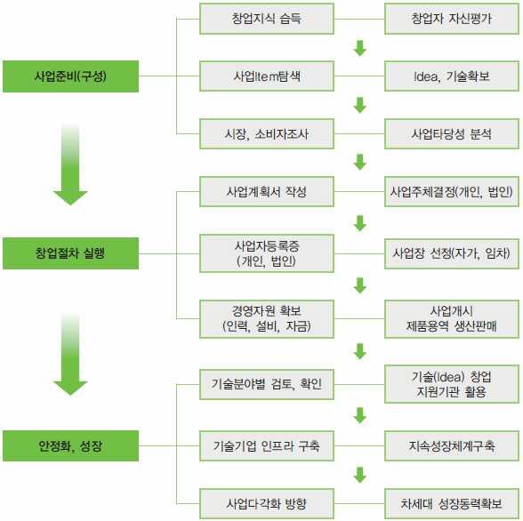 1 창업 Road Map R 기술창업절차 기술창업절차는크게 3 가지단계로 구분할수있다.