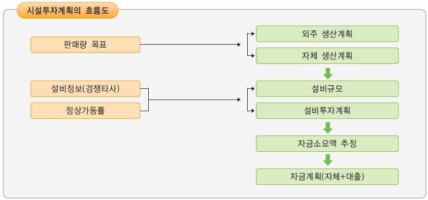 3 성공적인창업절차 R 고정자산 ( 설비투자 ) 소요자금 공장신