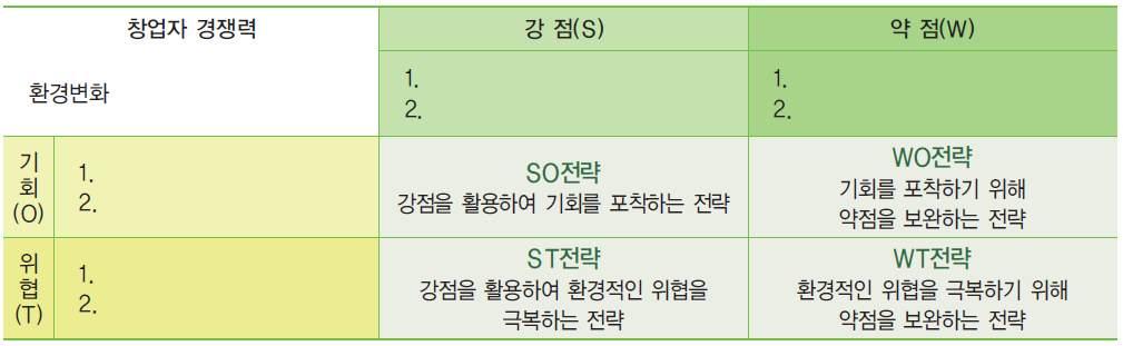 2 체계적인창업준비 R 창업자분석 창업자분석은사업을구상하는분야 ( 업종 ) 를중심으로주변경영환경을파악, 창업자자신의능력 ( 자금조달, 사업수행능력 ) 을분석하여효과적인준비를하는것으로창업자분석방법은일반적으로 SWOT 분석을많이사용하나, 이외에사업을위한분석으로 BCG