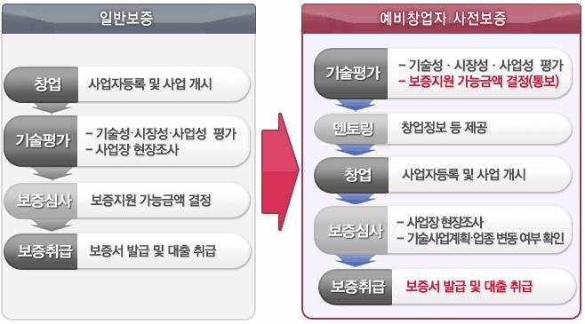 2 유관기관지원자금조달전략 R