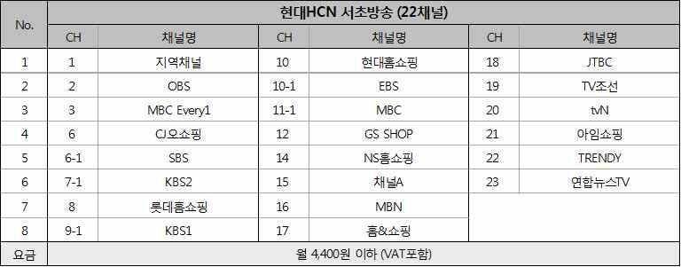 디지털케이블 TV 조합형상품구성표 ( 부가세포함 ) 조합형 골드지상파형 실버지상파형 골드캐치온형 실버캐치온형 요금 42,900원이하 36,300원이하 39,600원이하 33,000원이하 [ 별표 5] 디지털케이블 TV 복지형상품요금표및채널구성표 1.