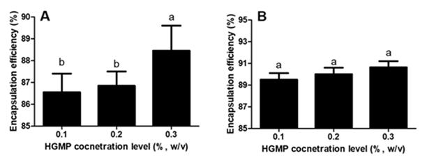 Fig. 5. Impacts of hydrolysated goat milk protein (HGMP) concentration level on the encapsulation efficiency of DHA (A) and resveratrol (B).