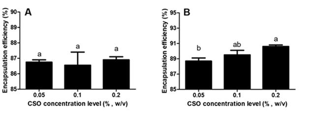 4 10 6 M -1 (Zimet et al., 2011) 로, 카제인 1 mol 은약 1.2 mol 의레스베라트롤과결합가능하지만, DHA 의경우약 3~4 mol 과 결합가능하다고보고되었다. 따라서산양유단백질분해물농도의 증가는레스베라트롤에비해보다많은양의 DHA 와상호결합을 증가시켜상대적으로나노전달체의 DHA 포집효율을효과적으로 향상시킨것으로사료된다.