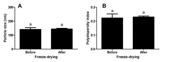 05) 으로증가하였다 (Fig. 6B). 키토올리고당농도증가에따른레 스베라트롤포집효율향상은단백질 / 다당류전달체제조시다당류 ( 예, 펙틴, 알긴산, 이눌린 ) 농도증가에따른전달체의보호효과와 immobilization 효과향상으로인한것으로사료된다.