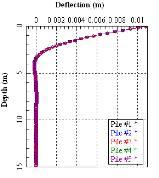 20 CASE 3 : 성토부교대, P=300kN, = 20 ( 상시 ) 앵커미보강시 앵커보강에따른기초최적화시 max = 7.50 mm < 15.00 mm O.